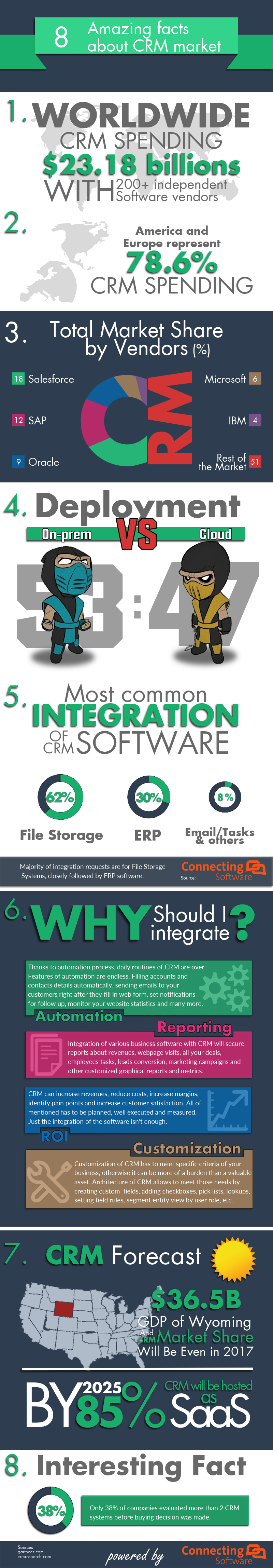 8 Amazing facts about CRM Market