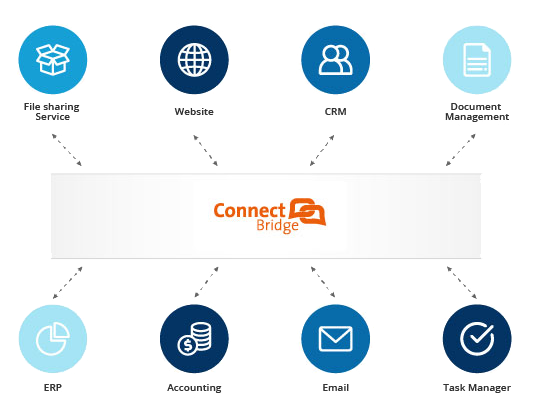 Connect Bridge é uma ferramenta para todas as necessidades de integração