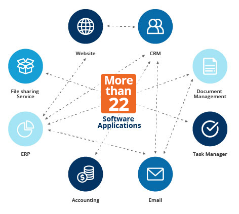 On average, businesses use more than 22 software applications