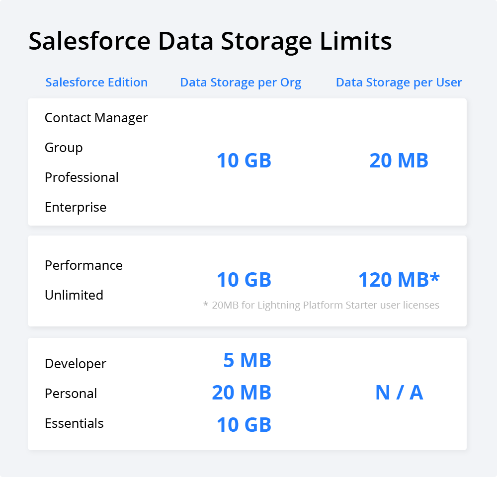Salesforce Limites de armazenamento de dados