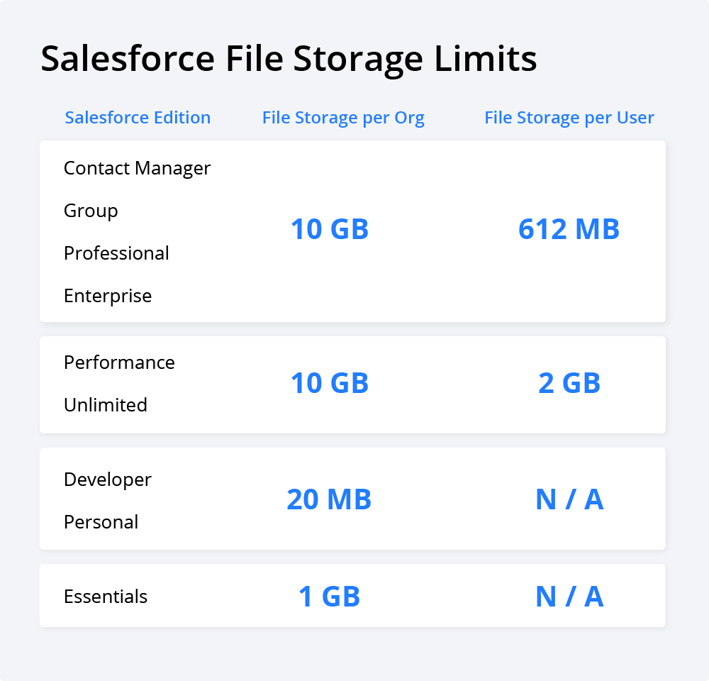 Salesforce Limites de armazenamento de ficheiros