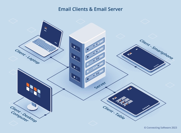 Email server and clients